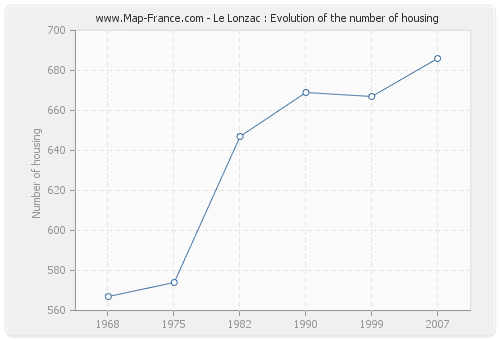 Le Lonzac : Evolution of the number of housing